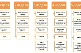 Диета Протасова: планирование рациона, достоинства и недостатки